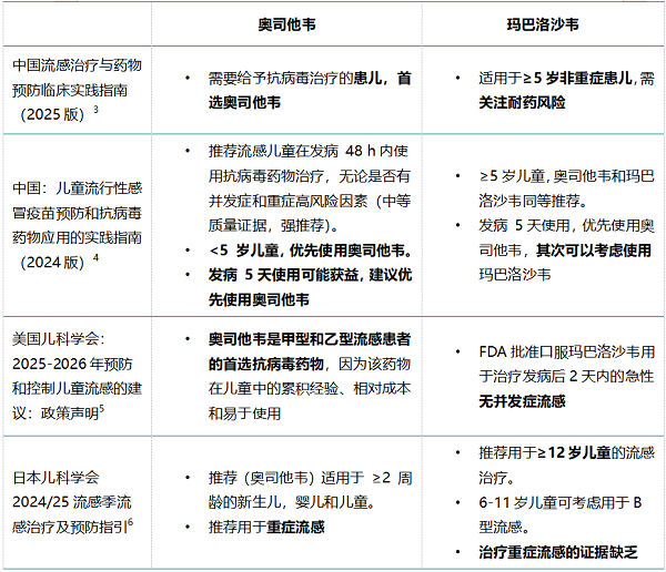 奥司他韦对乙流效果差?咱们需要知道全面真相