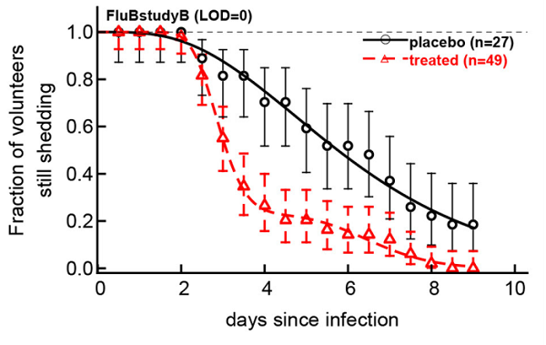 奥司他韦对乙流效果差?咱们需要知道全面真相